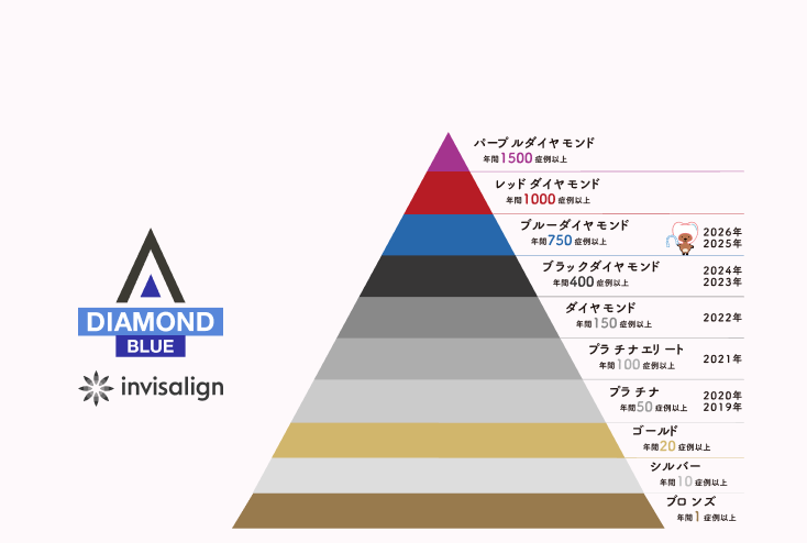 インビザライン ステータスランク