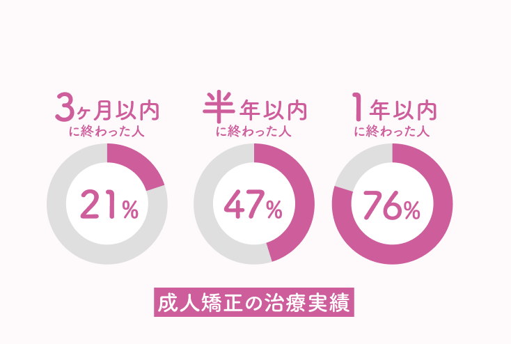 成人矯正で３ヶ月以内で終わる人が21％、半年だと47％が終わり、1年で76％が終わります